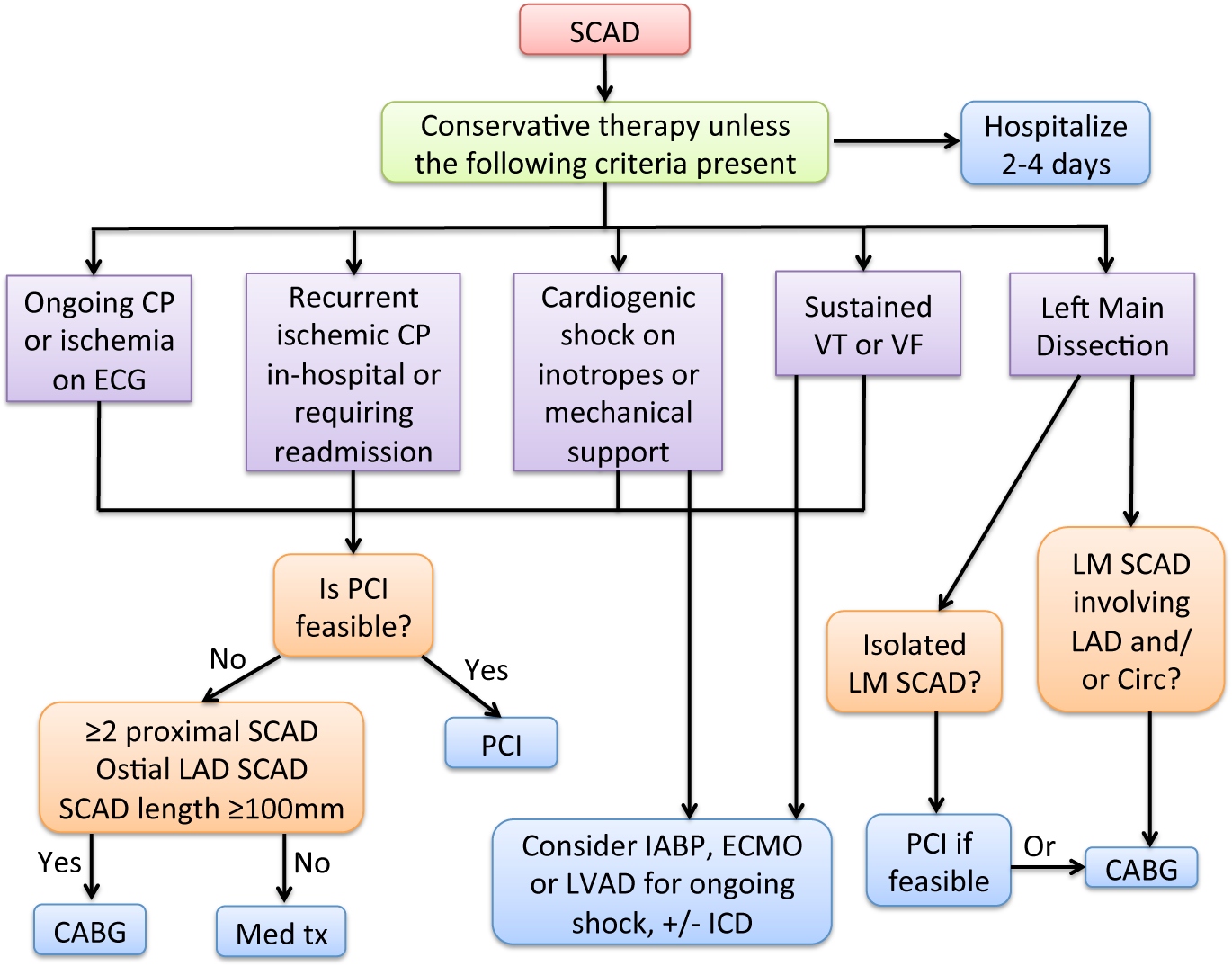 Management Of SCAD Spontaneous Coronary Artery Dissection SCAD 